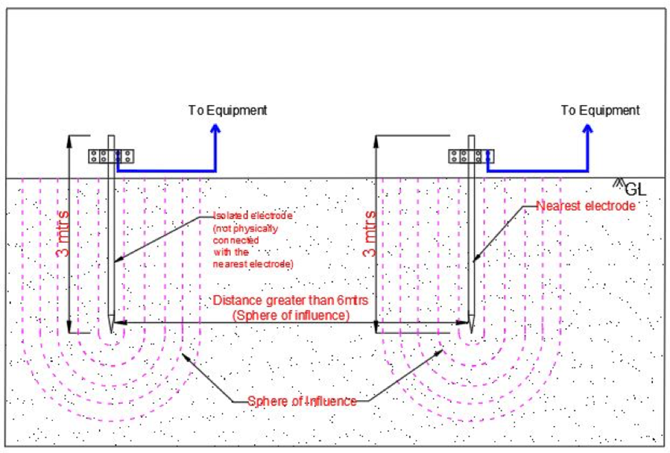 Sphere of Influence of an Earth Electrode