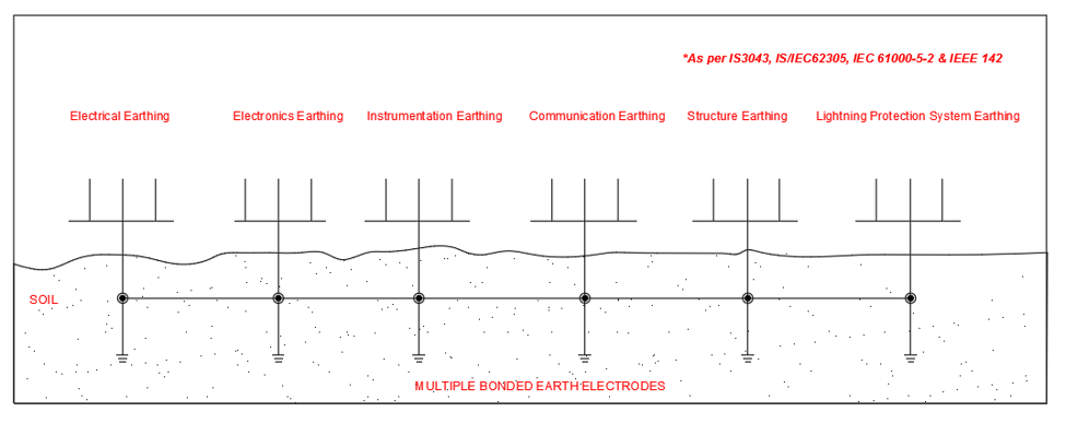 IEC 61000-5-2 - Earthing and Cabling