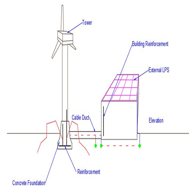 LPZ in Windmill Systems