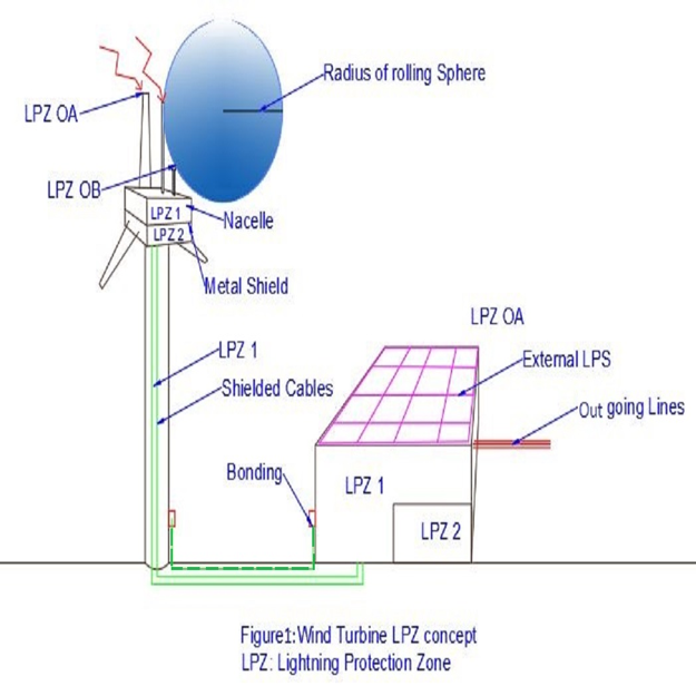 LPZ in Windmill Systems