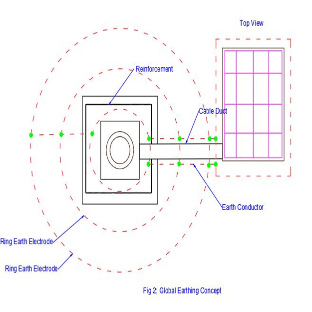Global Earthing in Windmill Systems