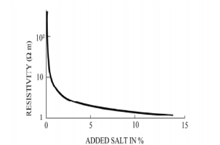 Factors Affecting Soil Resistivity