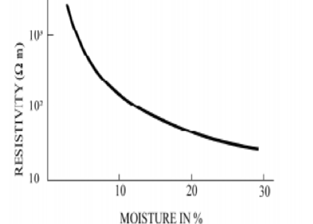 Factors Affecting Soil Resistivity