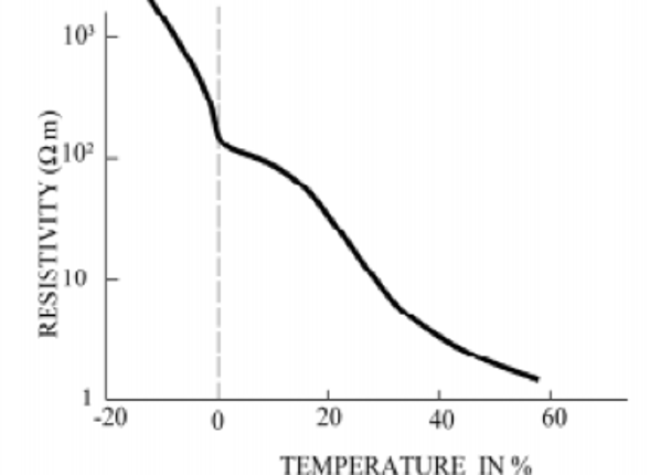 Factors Affecting Soil Resistivity