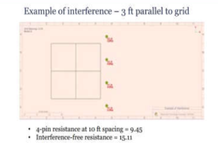Parameters Impacting Soil Resistivity Measurement