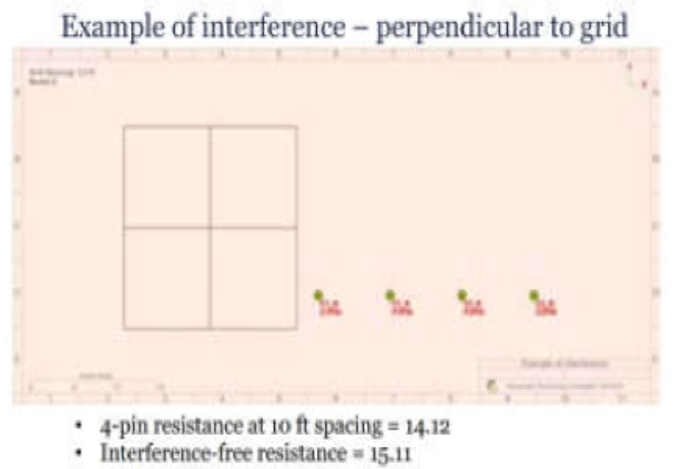 Parameters Impacting Soil Resistivity Measurement
