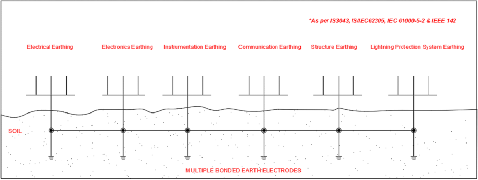 Global Earthing Concept