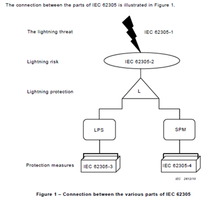 IS/IEC 62305 Protection Against Lightning